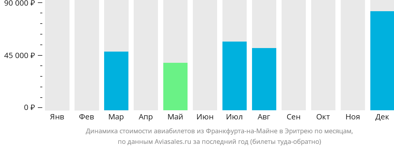 Динамика стоимости авиабилетов из Франкфурта-на-Майне в Эритрею по месяцам