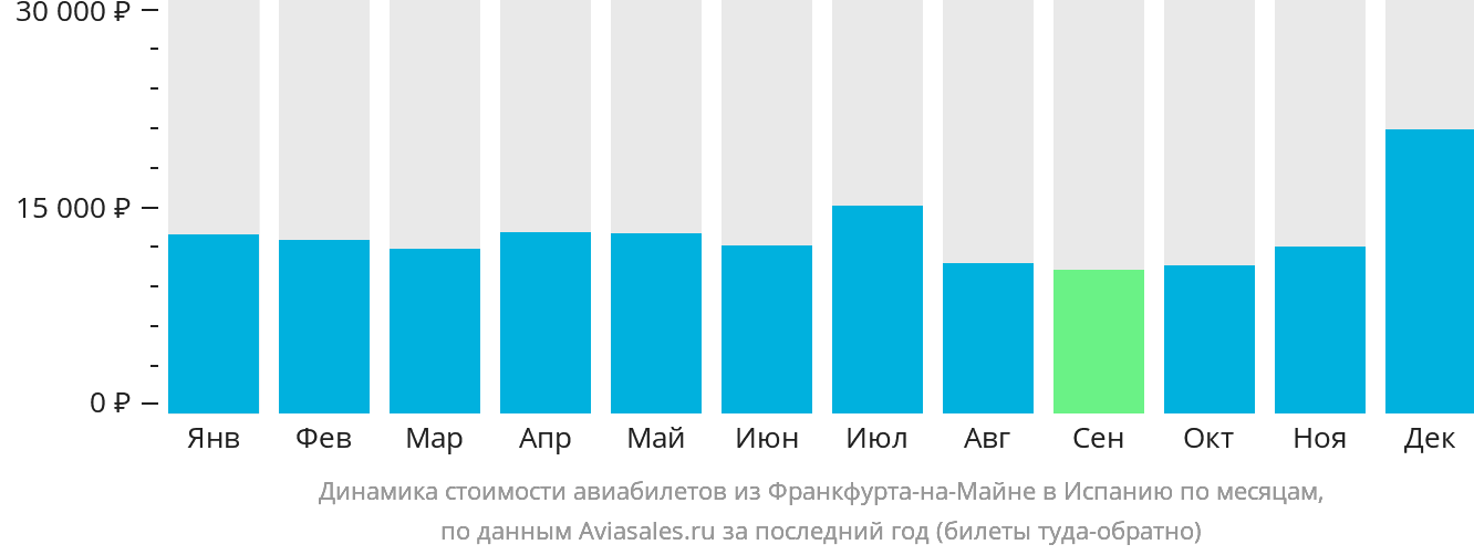 Динамика стоимости авиабилетов из Франкфурта-на-Майне в Испанию по месяцам