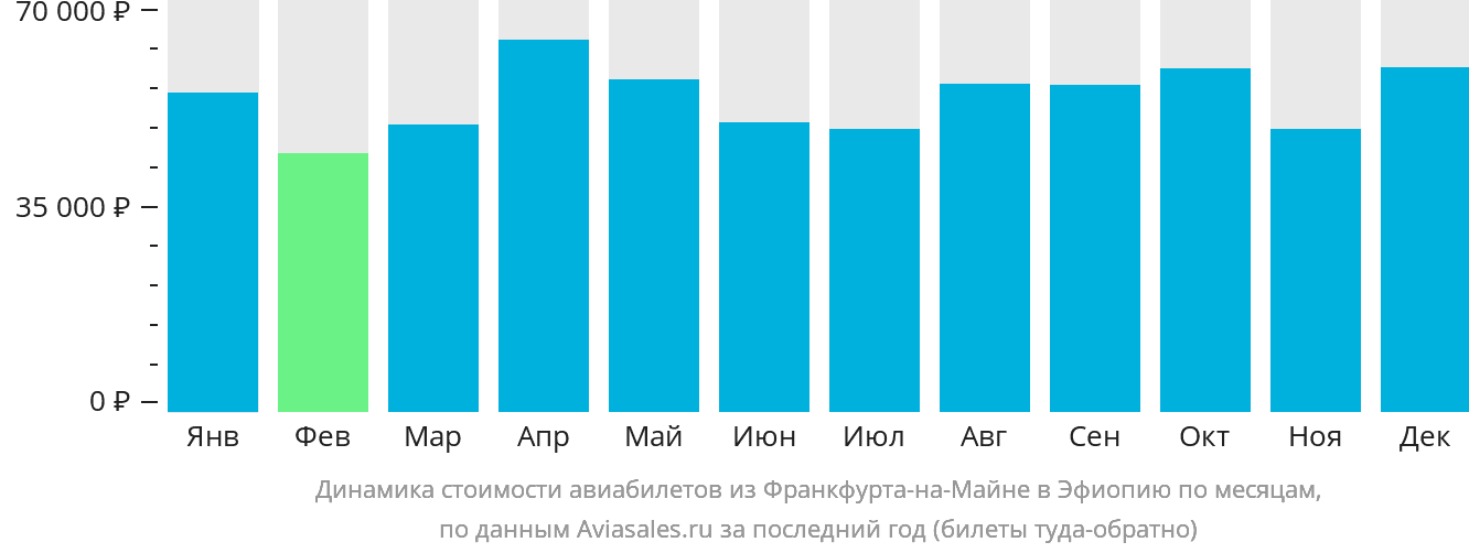 Динамика стоимости авиабилетов из Франкфурта-на-Майне в Эфиопию по месяцам