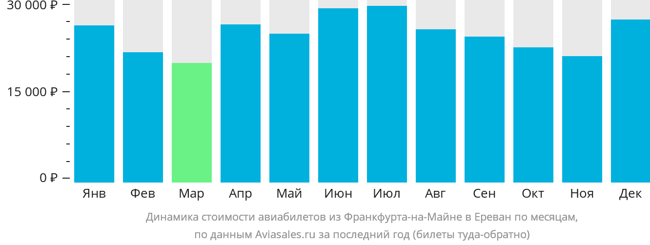 Динамика стоимости авиабилетов из Франкфурта-на-Майне в Ереван по месяцам