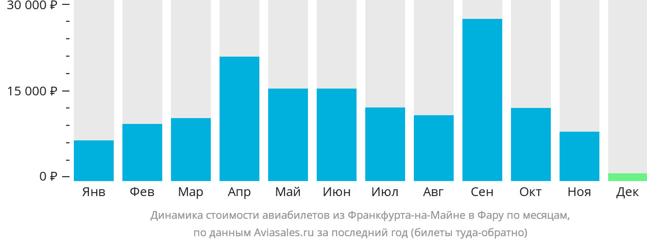 Динамика стоимости авиабилетов из Франкфурта-на-Майне в Фару по месяцам