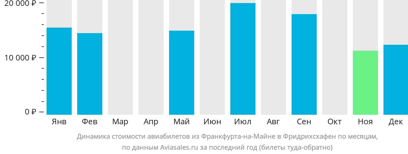 Динамика стоимости авиабилетов из Франкфурта-на-Майне в Фридрихсхафен по месяцам