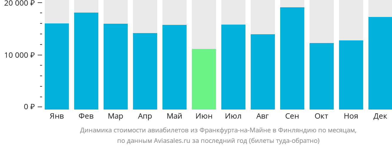 Динамика стоимости авиабилетов из Франкфурта-на-Майне в Финляндию по месяцам