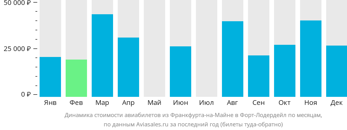 Динамика стоимости авиабилетов из Франкфурта-на-Майне в Форт-Лодердейл по месяцам