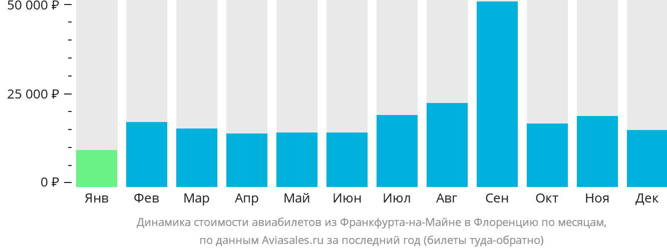 Динамика стоимости авиабилетов из Франкфурта-на-Майне в Флоренцию по месяцам