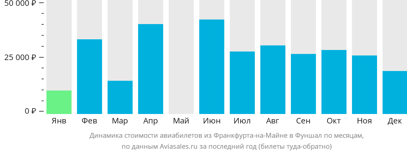 Динамика стоимости авиабилетов из Франкфурта-на-Майне в Фуншал (Мадейра) по месяцам