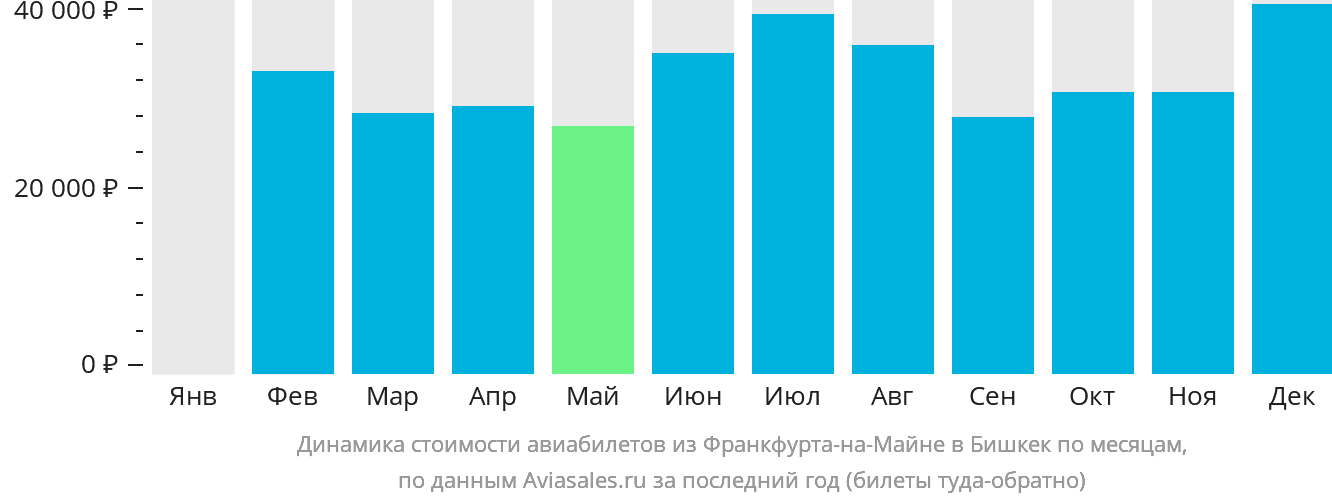 Динамика стоимости авиабилетов из Франкфурта-на-Майне в Бишкек по месяцам