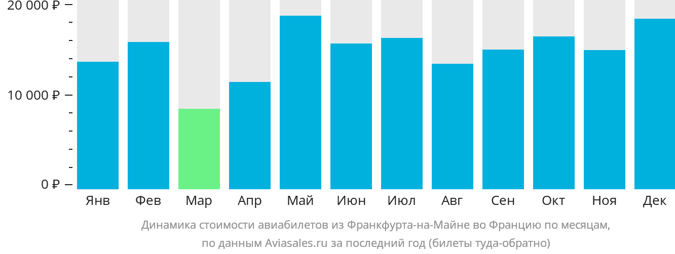 Динамика стоимости авиабилетов из Франкфурта-на-Майне во Францию по месяцам