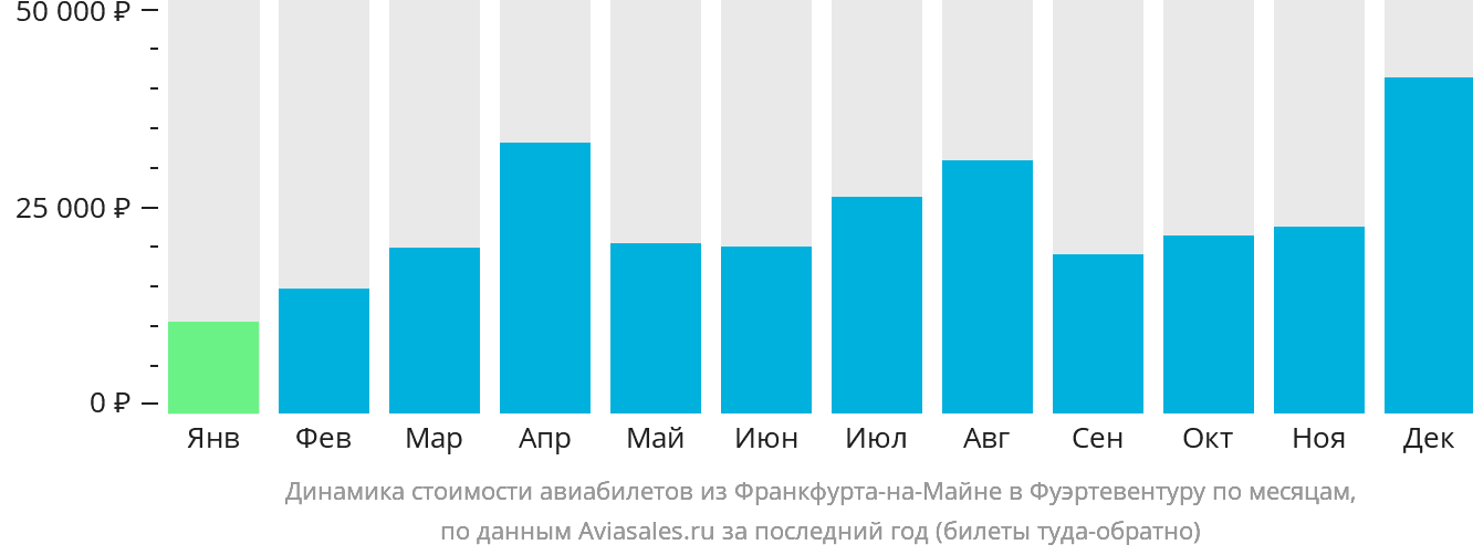 Динамика стоимости авиабилетов из Франкфурта-на-Майне в Фуэртевентуру по месяцам