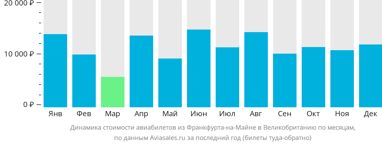 Динамика стоимости авиабилетов из Франкфурта-на-Майне в Великобританию по месяцам