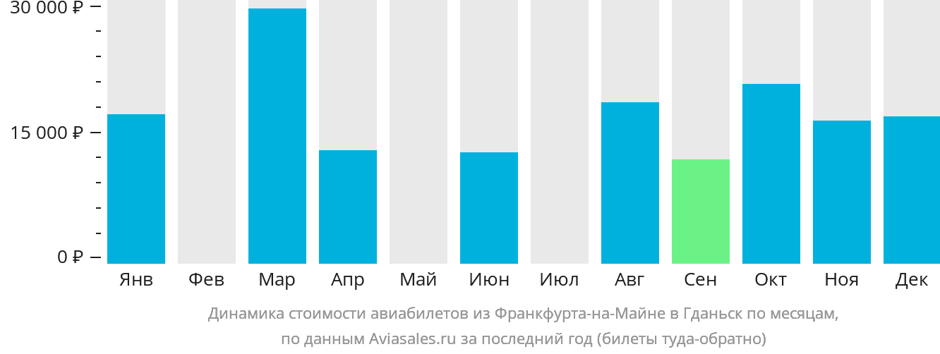 Динамика стоимости авиабилетов из Франкфурта-на-Майне в Гданьск по месяцам