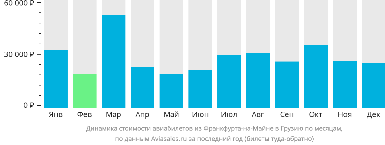 Динамика стоимости авиабилетов из Франкфурта-на-Майне в Грузию по месяцам