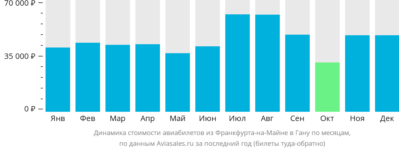 Динамика стоимости авиабилетов из Франкфурта-на-Майне в Гану по месяцам