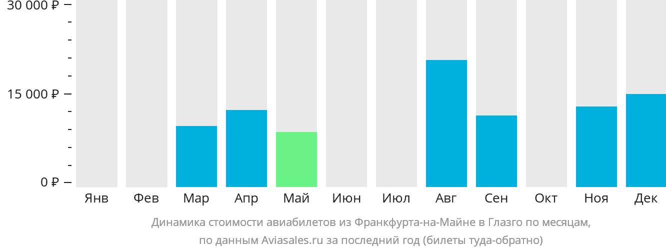 Динамика стоимости авиабилетов из Франкфурта-на-Майне в Глазго по месяцам