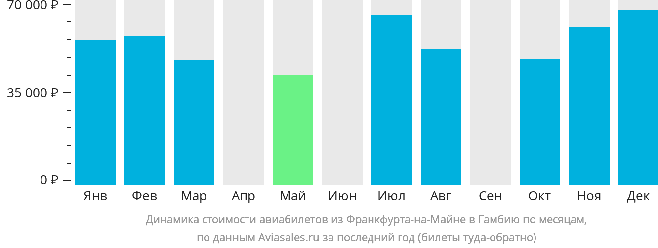 Динамика стоимости авиабилетов из Франкфурта-на-Майне в Гамбию по месяцам