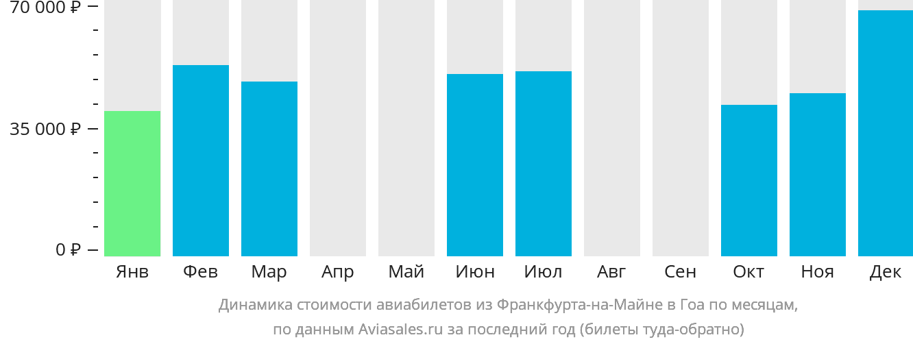 Динамика стоимости авиабилетов из Франкфурта-на-Майне в Гоа по месяцам