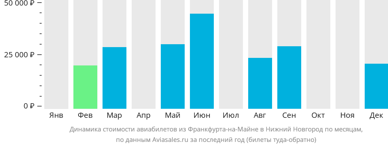 Динамика стоимости авиабилетов из Франкфурта-на-Майне в Нижний Новгород по месяцам
