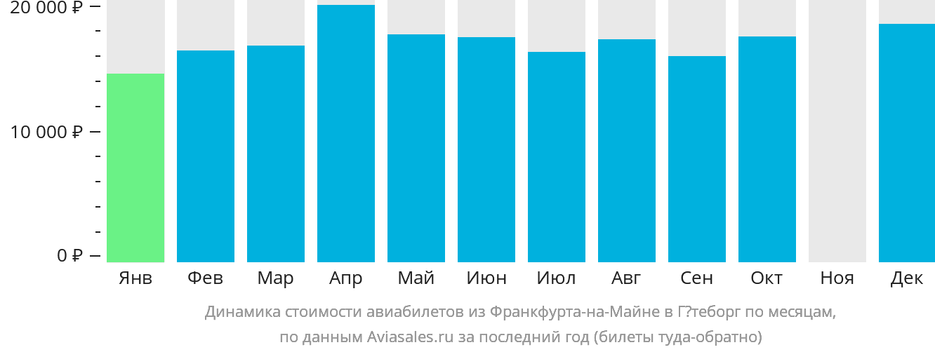 Динамика стоимости авиабилетов из Франкфурта-на-Майне в Гётеборг по месяцам