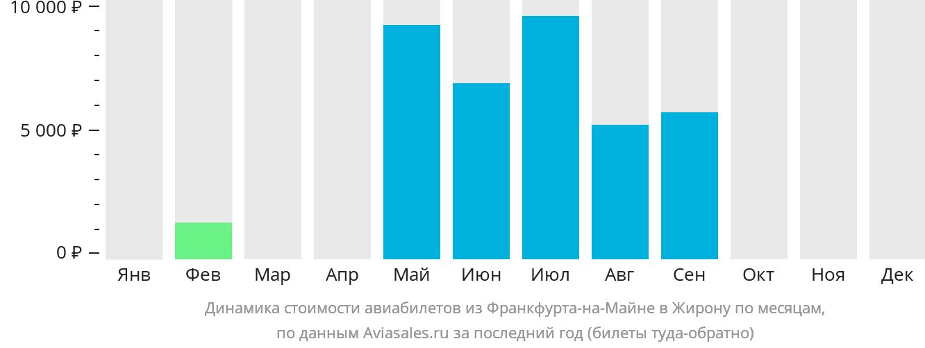 Динамика стоимости авиабилетов из Франкфурта-на-Майне в Жирону по месяцам