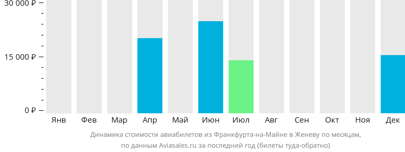 Динамика стоимости авиабилетов из Франкфурта-на-Майне в Женеву по месяцам