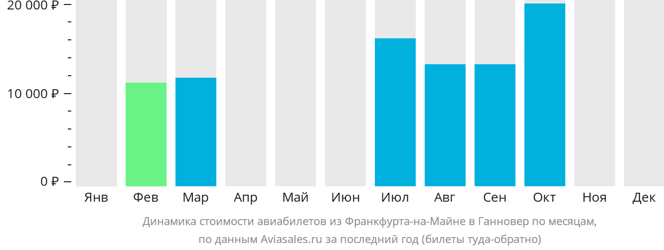 Динамика стоимости авиабилетов из Франкфурта-на-Майне в Ганновер по месяцам