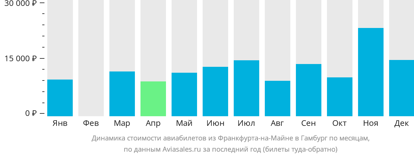 Динамика стоимости авиабилетов из Франкфурта-на-Майне в Гамбург по месяцам