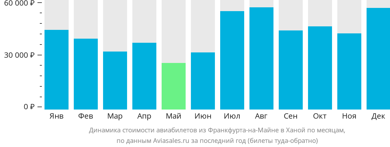 Динамика стоимости авиабилетов из Франкфурта-на-Майне в Ханой по месяцам