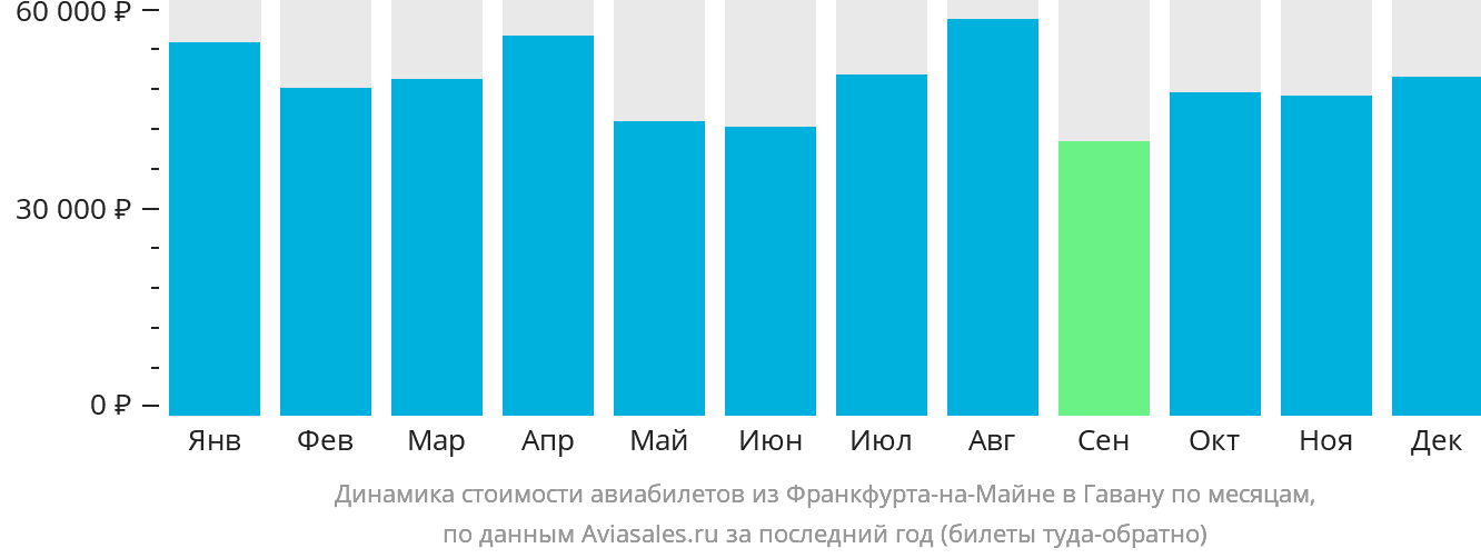 Динамика стоимости авиабилетов из Франкфурта-на-Майне в Гавану по месяцам