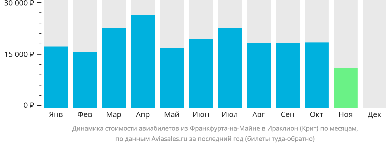 Динамика стоимости авиабилетов из Франкфурта-на-Майне в Ираклион по месяцам