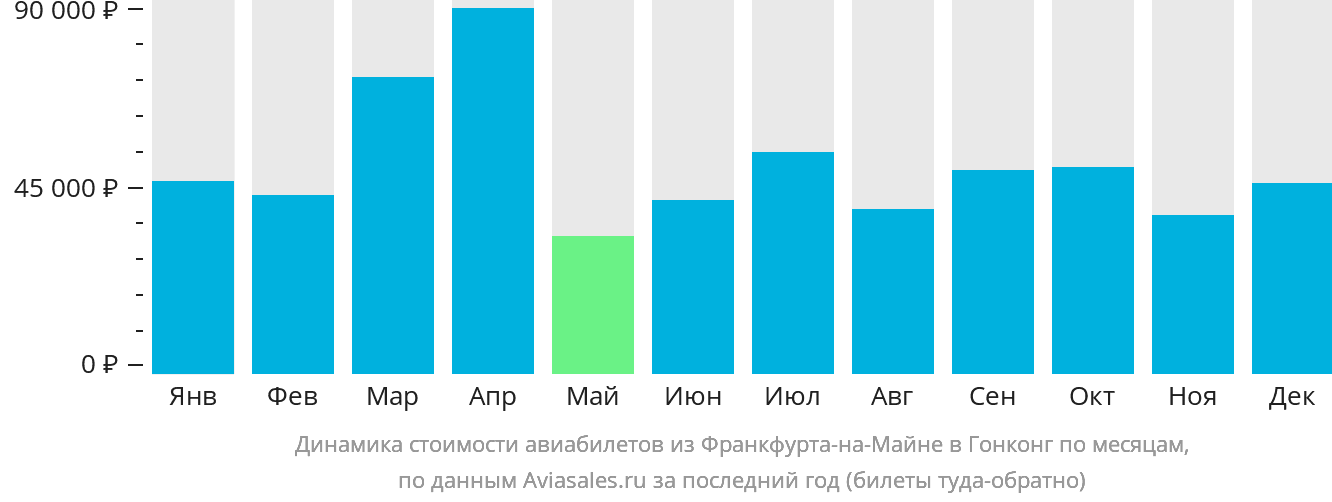 Динамика стоимости авиабилетов из Франкфурта-на-Майне в Гонконг по месяцам