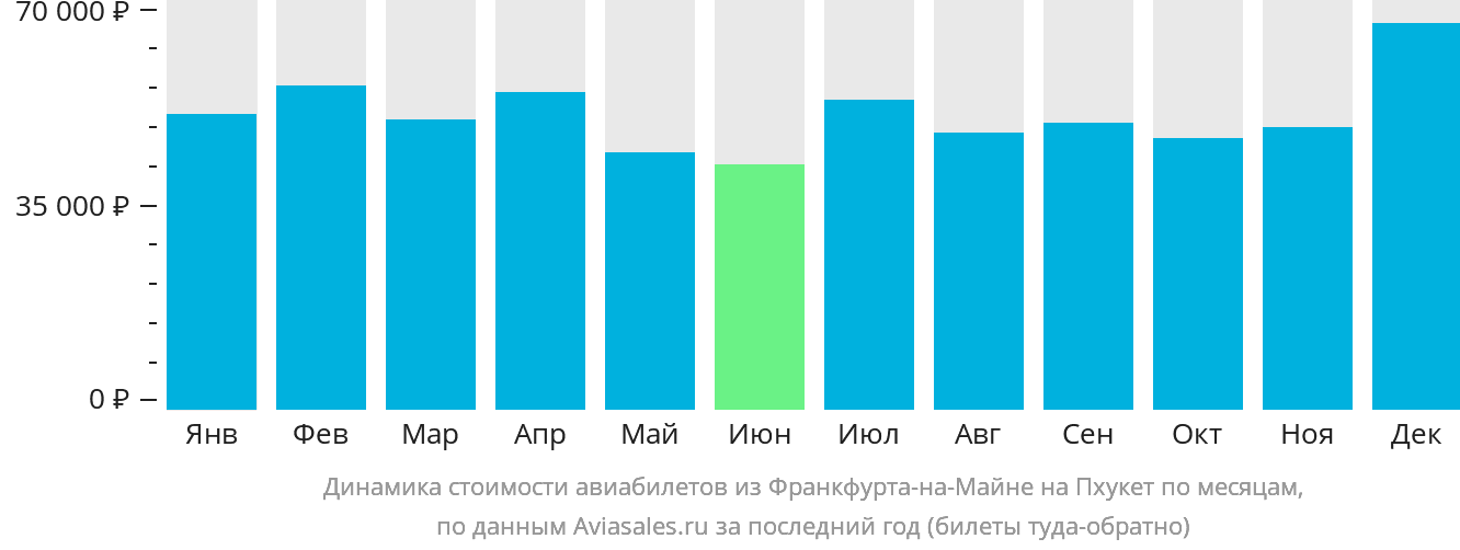Динамика стоимости авиабилетов из Франкфурта-на-Майне на Пхукет по месяцам
