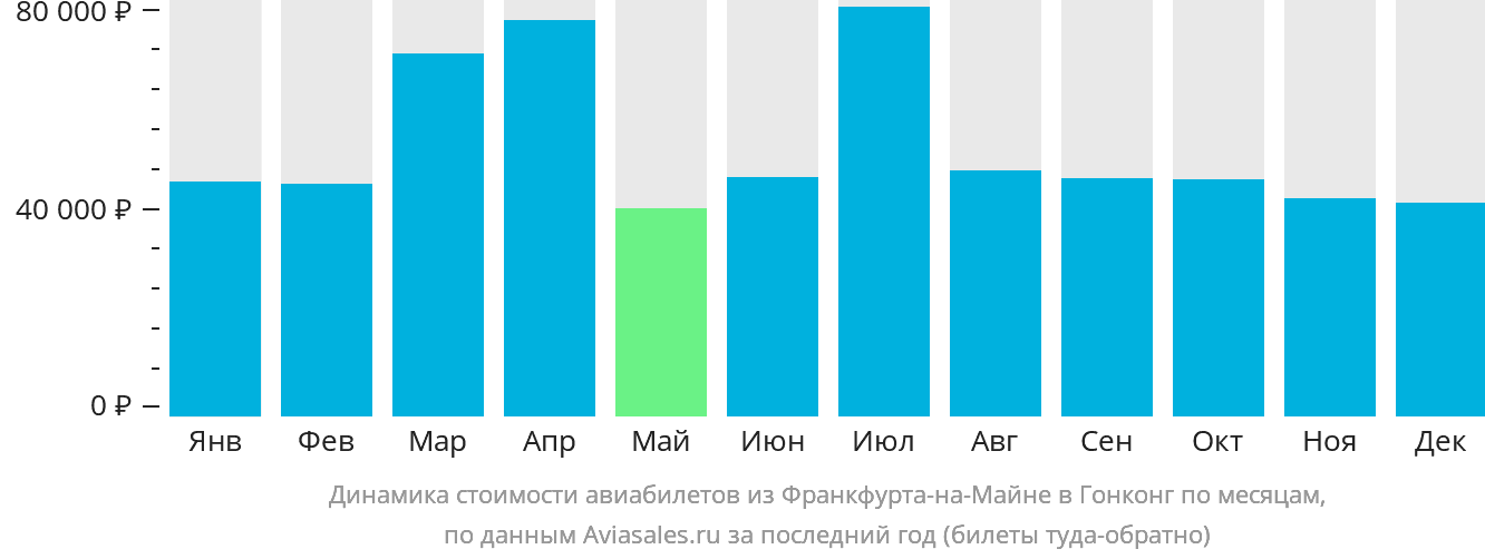 Динамика стоимости авиабилетов из Франкфурта-на-Майне в Гонконг по месяцам