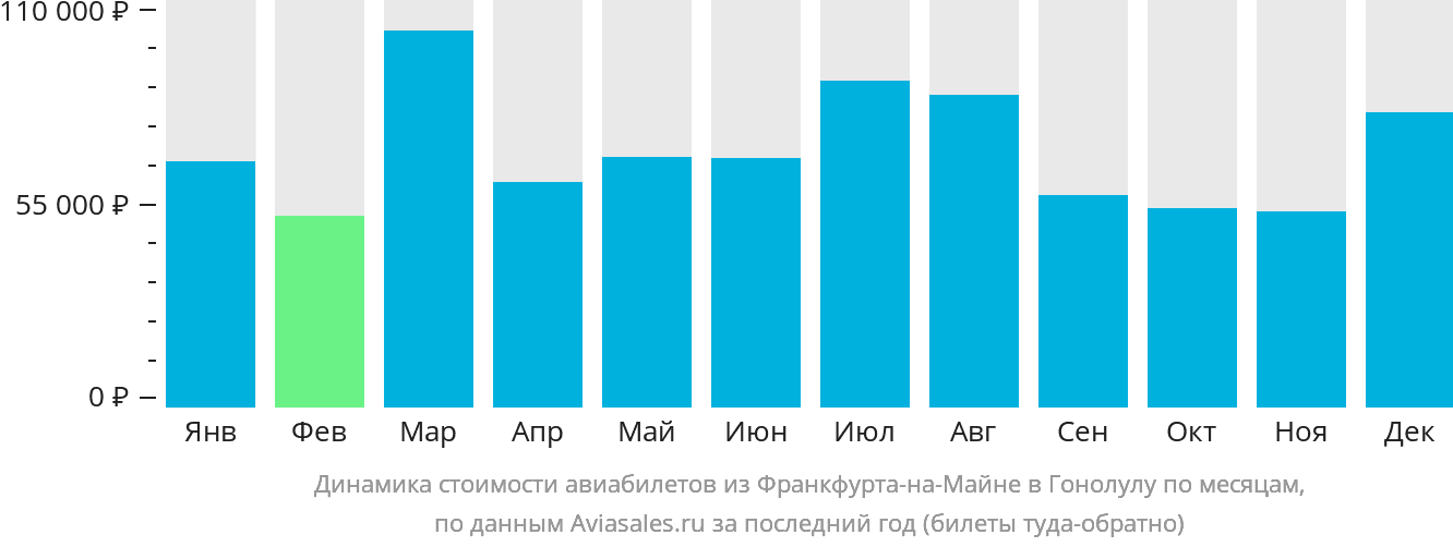 Динамика стоимости авиабилетов из Франкфурта-на-Майне в Гонолулу по месяцам
