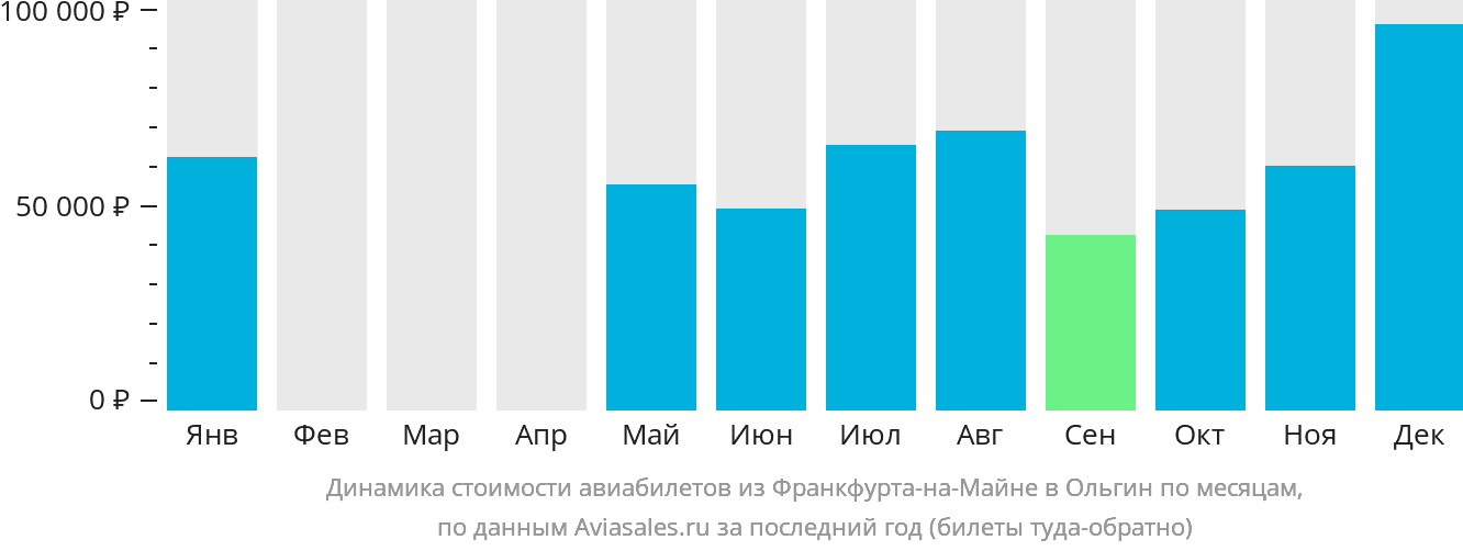 Динамика стоимости авиабилетов из Франкфурта-на-Майне в Ольгин по месяцам