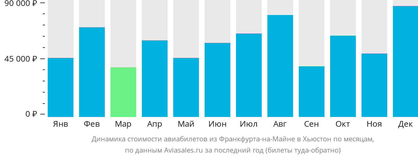 Динамика стоимости авиабилетов из Франкфурта-на-Майне в Хьюстон по месяцам