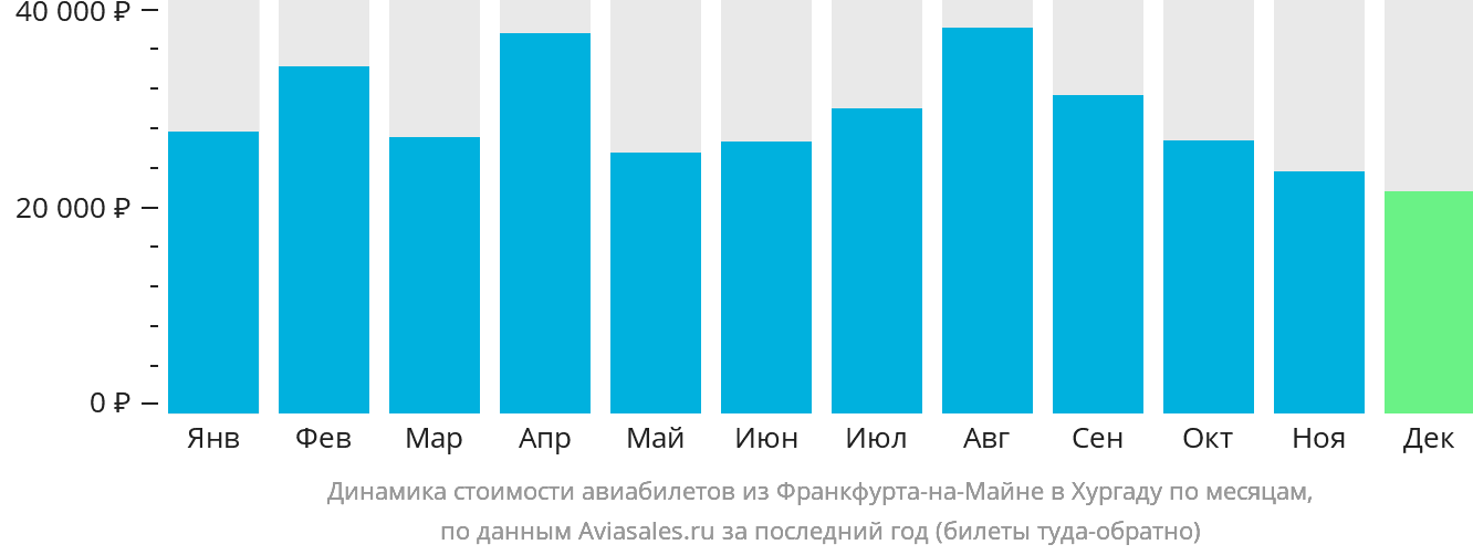 Динамика стоимости авиабилетов из Франкфурта-на-Майне в Хургаду по месяцам