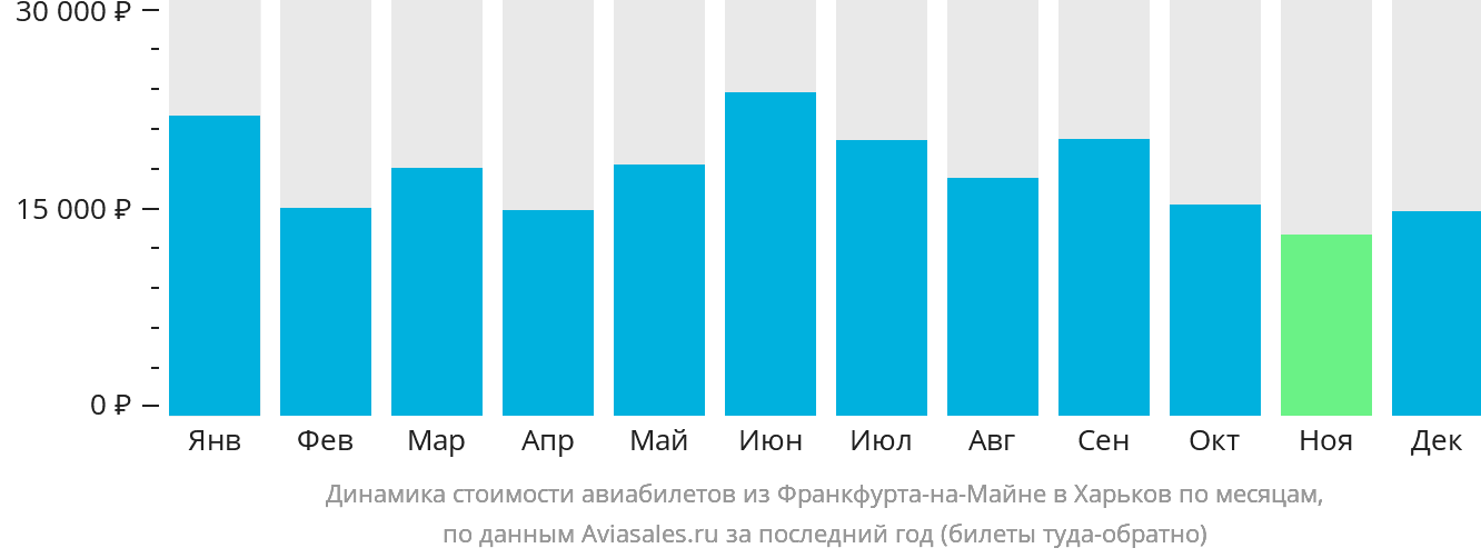 Динамика стоимости авиабилетов из Франкфурта-на-Майне в Харьков по месяцам