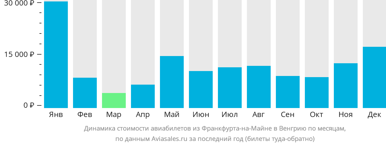 Динамика стоимости авиабилетов из Франкфурта-на-Майне в Венгрию по месяцам