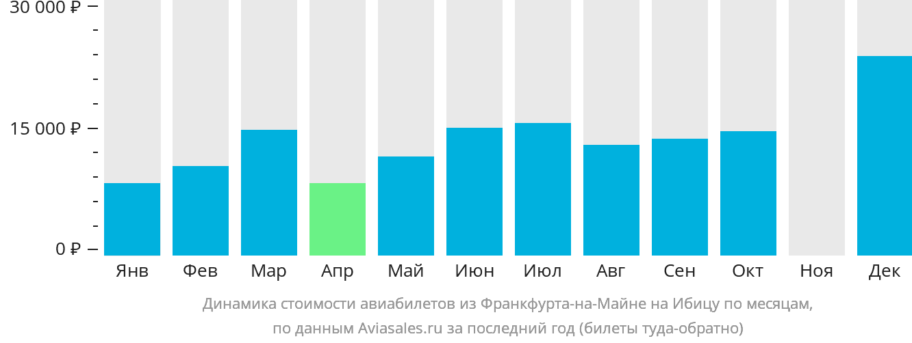 Динамика стоимости авиабилетов из Франкфурта-на-Майне на Ибицу по месяцам