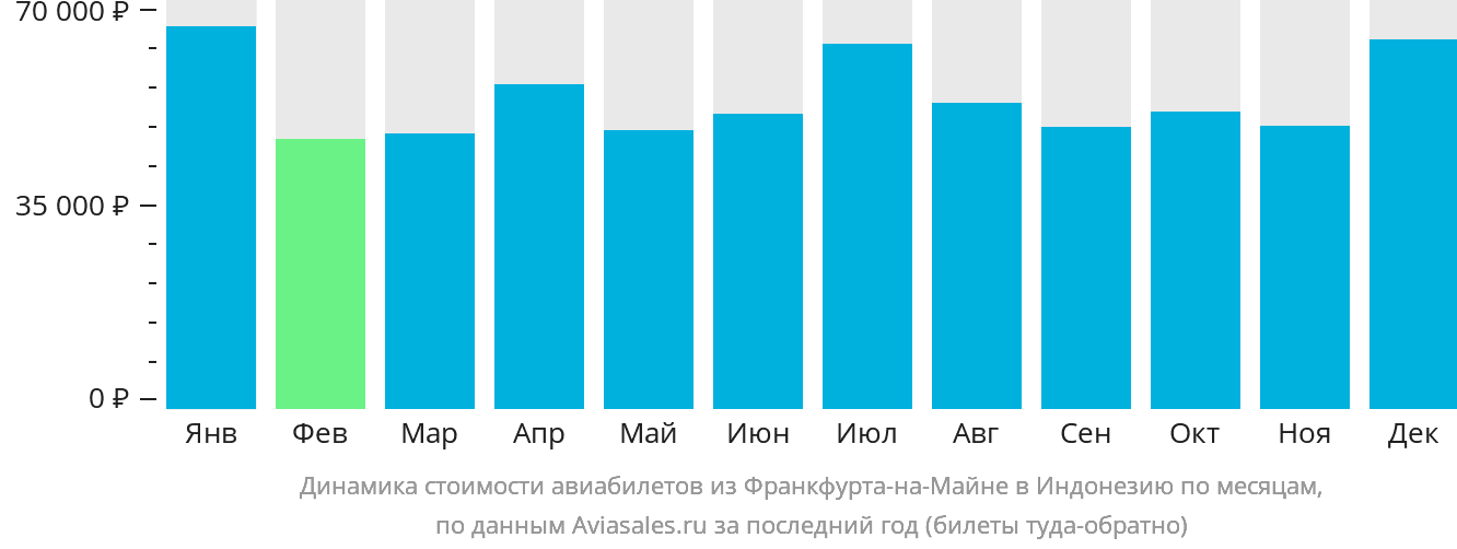 Динамика стоимости авиабилетов из Франкфурта-на-Майне в Индонезию по месяцам