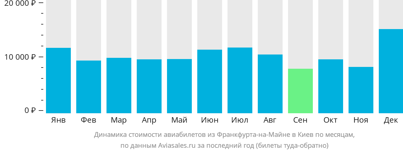 Динамика стоимости авиабилетов из Франкфурта-на-Майне в Киев по месяцам