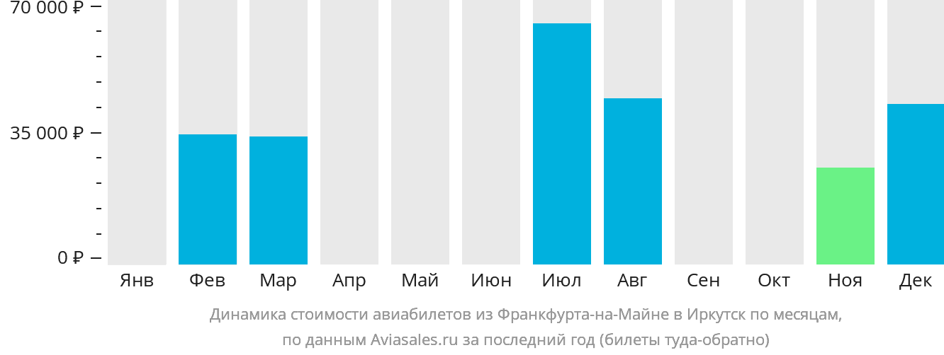 Динамика стоимости авиабилетов из Франкфурта-на-Майне в Иркутск по месяцам