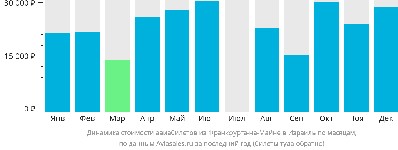 Динамика стоимости авиабилетов из Франкфурта-на-Майне в Израиль по месяцам