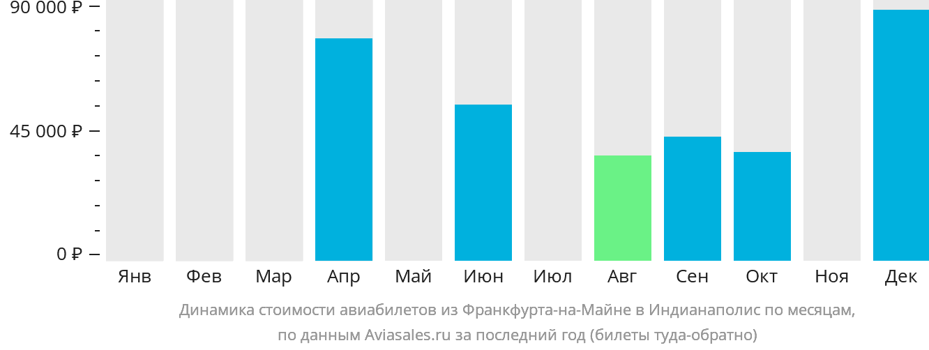 Динамика стоимости авиабилетов из Франкфурта-на-Майне в Индианаполис по месяцам