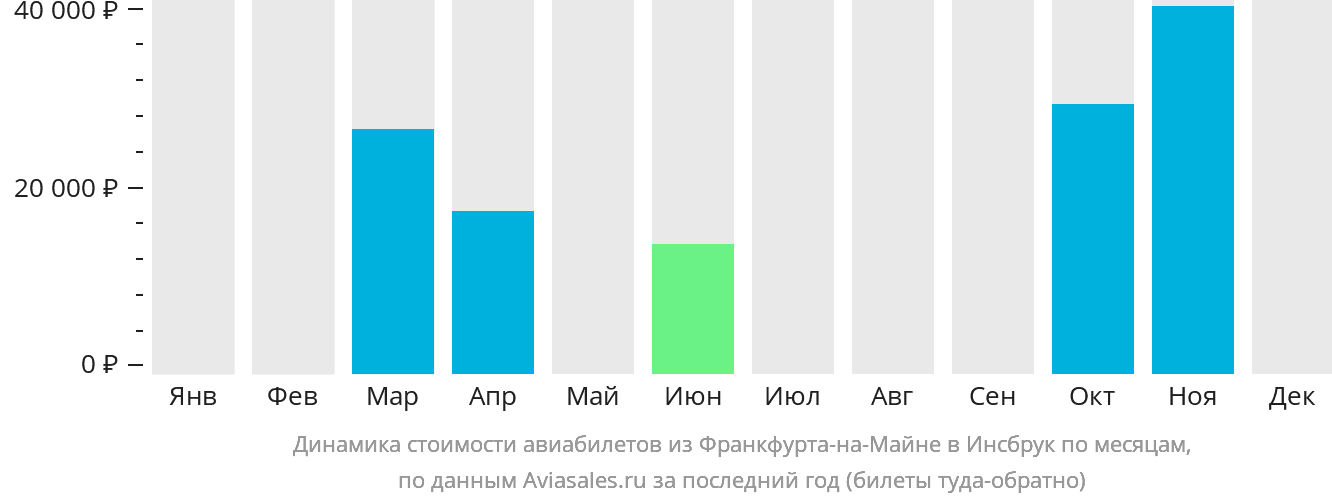 Динамика стоимости авиабилетов из Франкфурта-на-Майне в Инсбрук по месяцам