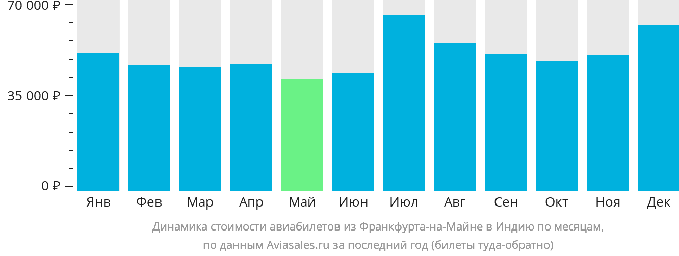 Динамика стоимости авиабилетов из Франкфурта-на-Майне в Индию по месяцам