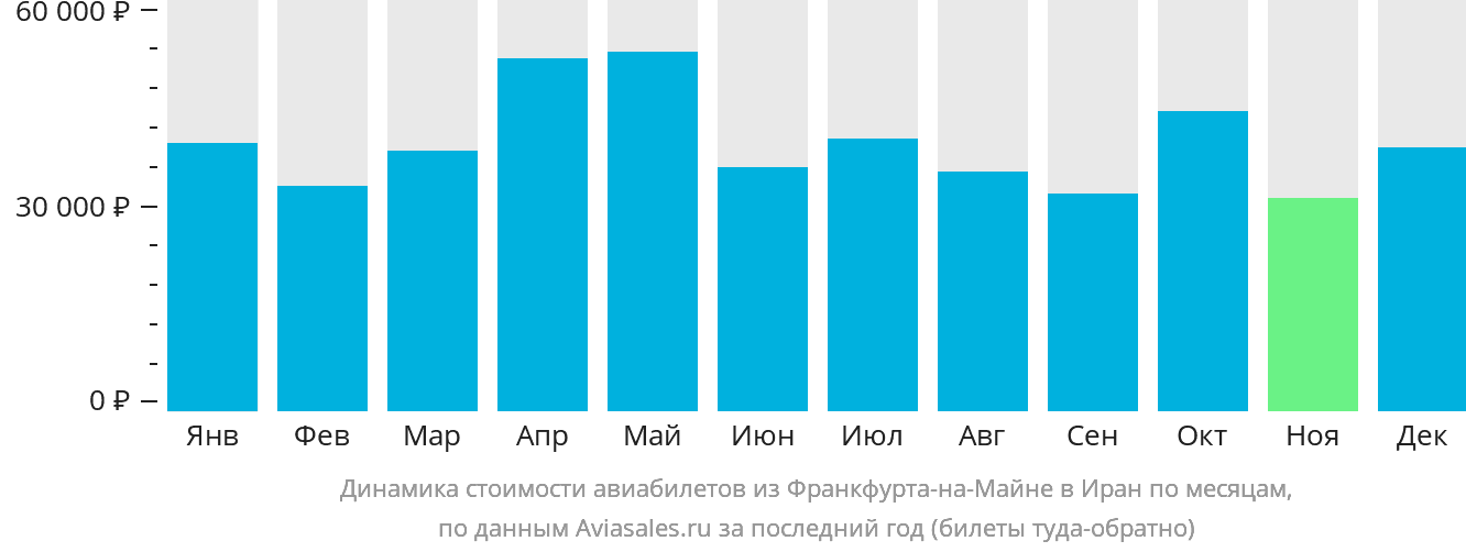 Динамика стоимости авиабилетов из Франкфурта-на-Майне в Иран по месяцам