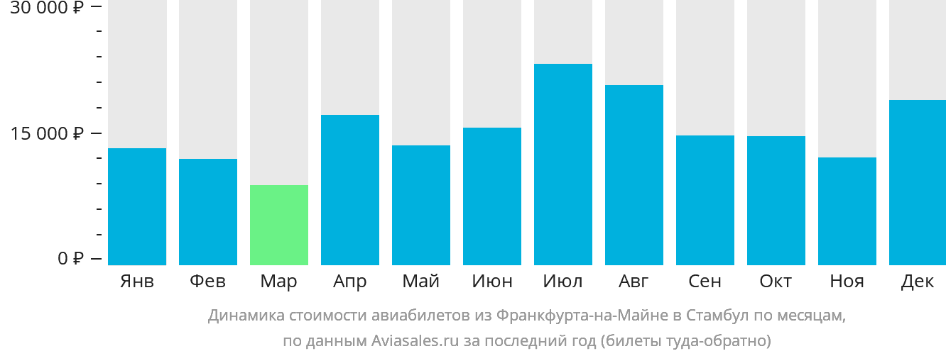 Динамика стоимости авиабилетов из Франкфурта-на-Майне в Стамбул по месяцам