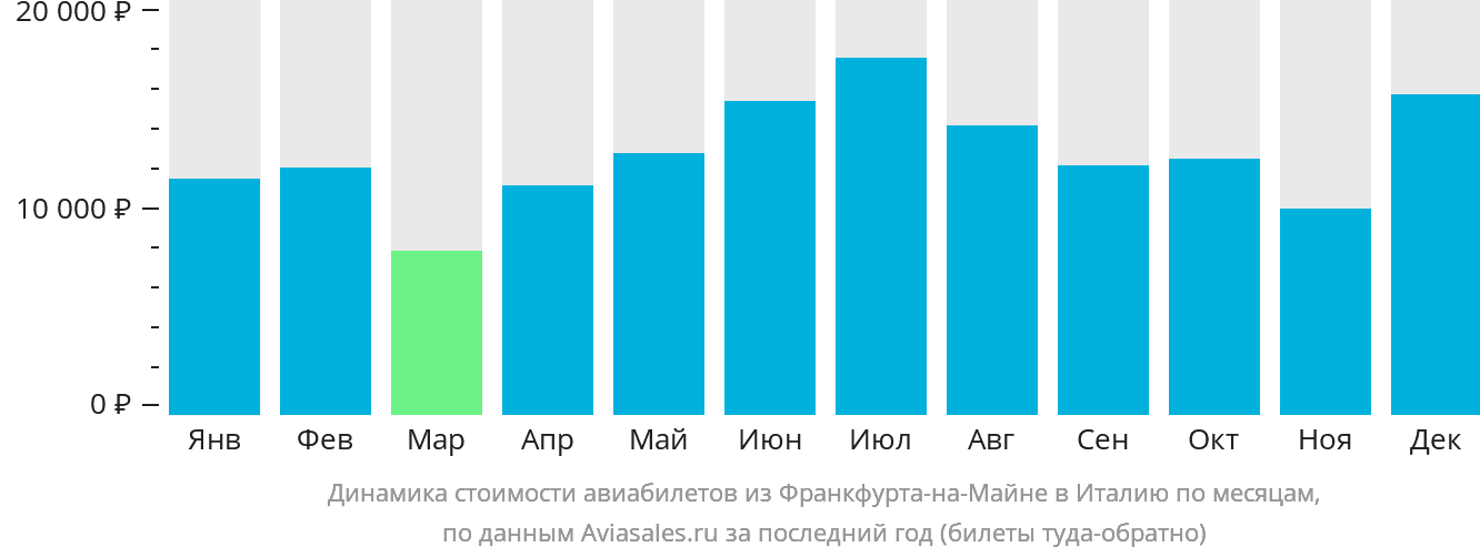 Динамика стоимости авиабилетов из Франкфурта-на-Майне в Италию по месяцам