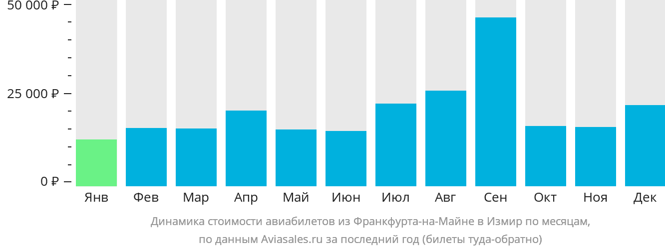 Динамика стоимости авиабилетов из Франкфурта-на-Майне в Измир по месяцам